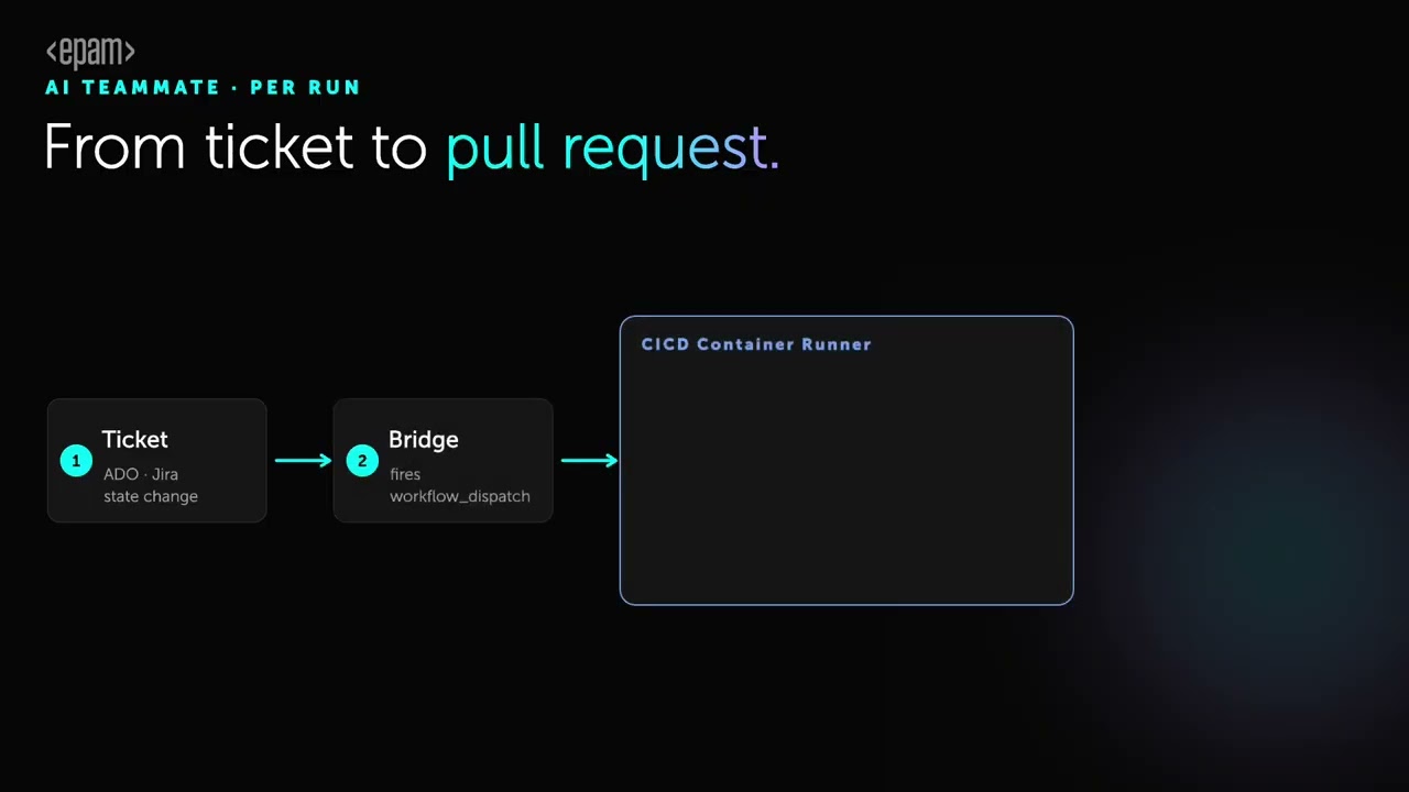 Still from the DMTools film: a ticket state change in Azure DevOps or Jira passes through a bridge that fires workflow_dispatch into a CI/CD container runner.